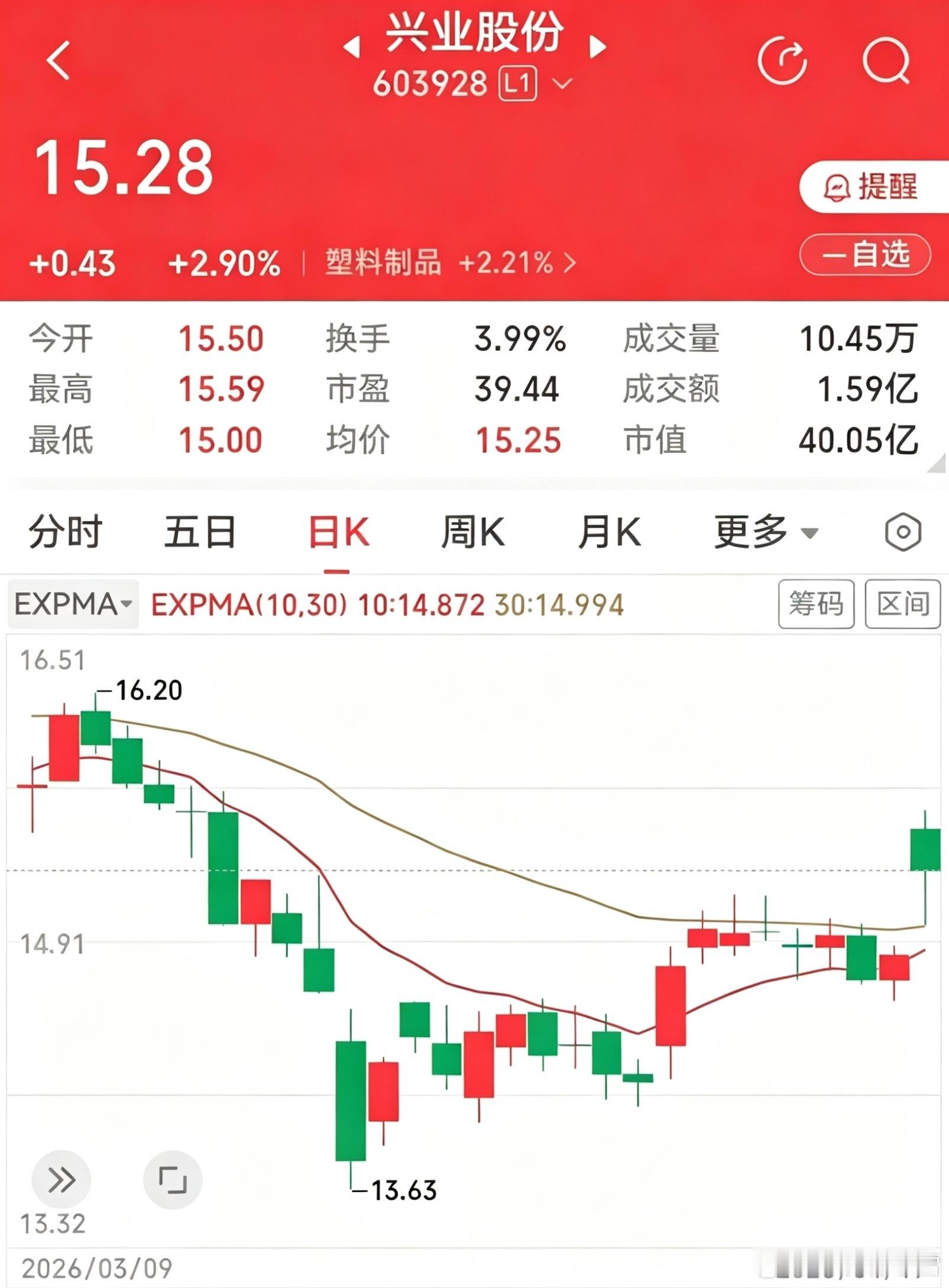 反包高开阴线形态历来胜率分化，败多成少，很多时候看似要强势突围，实则差了关键的资