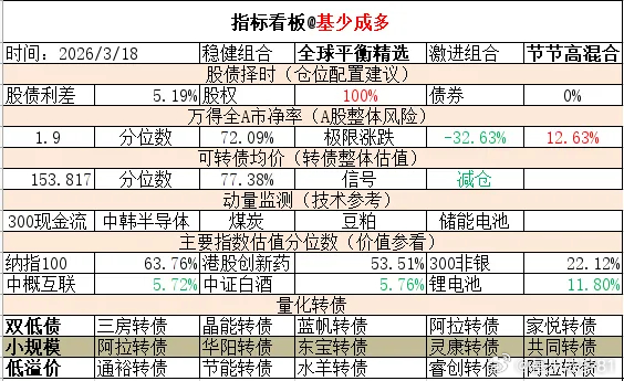 ETF大赛 基金超话 2026年3月18日主要指数估值表估值中概互联纳斯达克ET