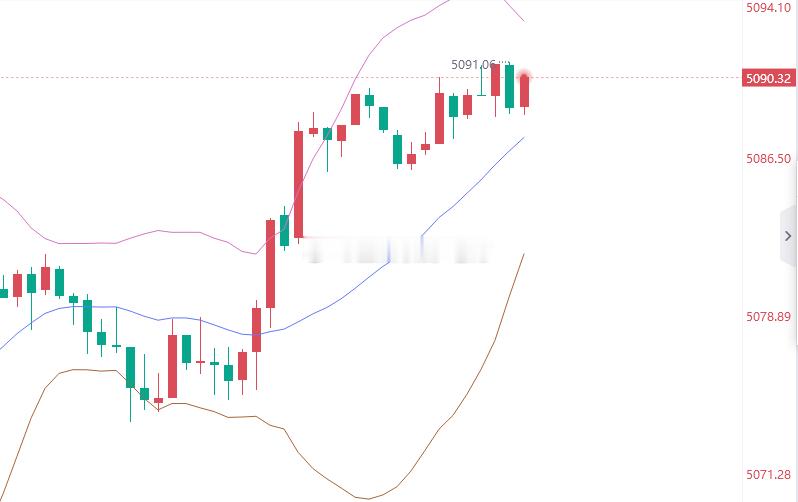 机会给到就是干黄金5090位置进空，止盈5075，止损5096 