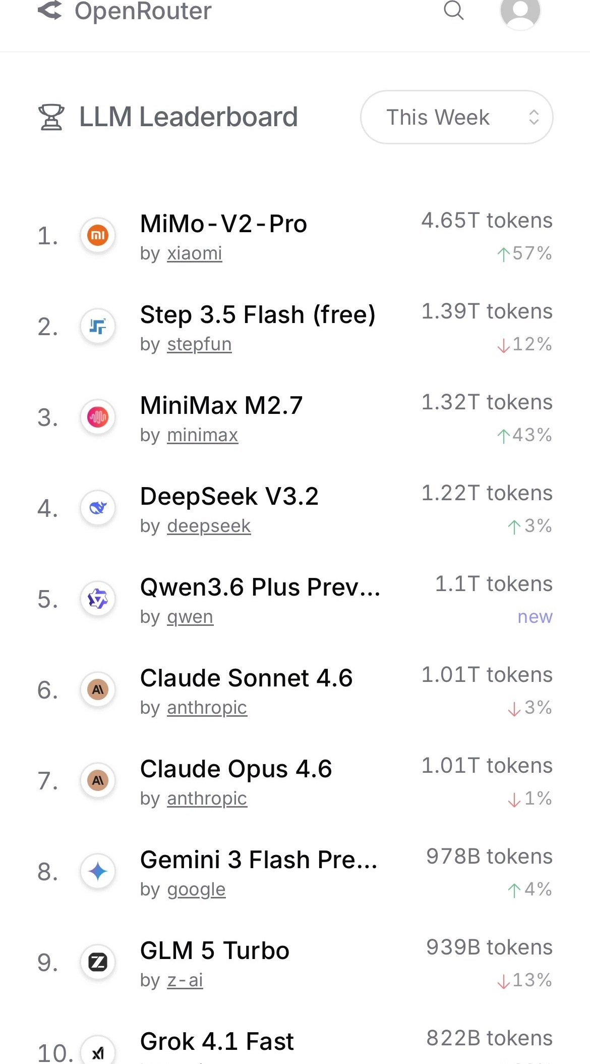 小米的大模型是真的好用 调用量 断档第一！几乎是 Minimax 或者Deeps