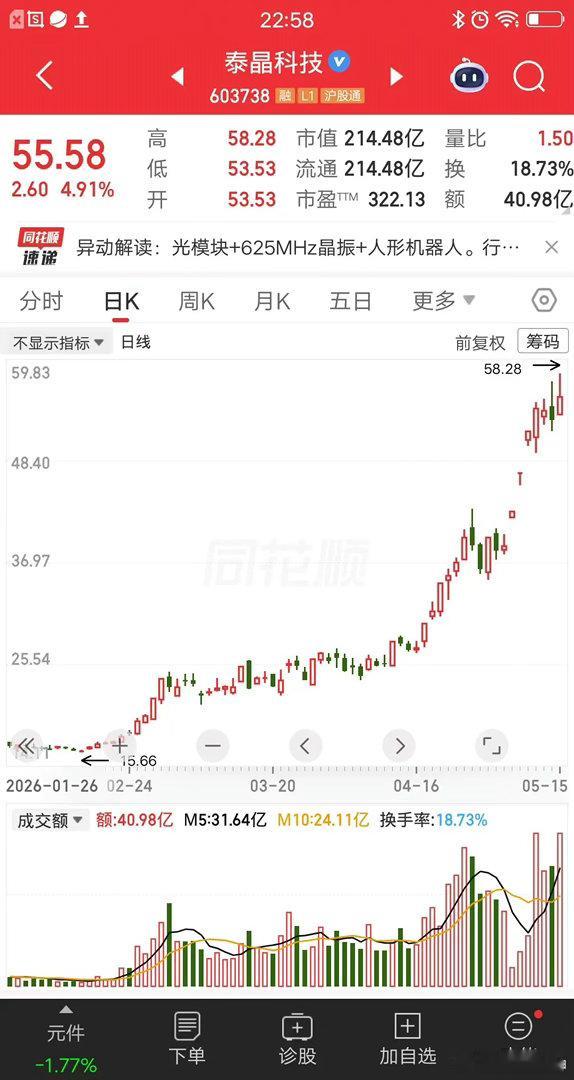 一位福建的股民，重仓买入泰晶科技，三个月浮盈2.4倍，简直屌爆了。他在2月上旬，