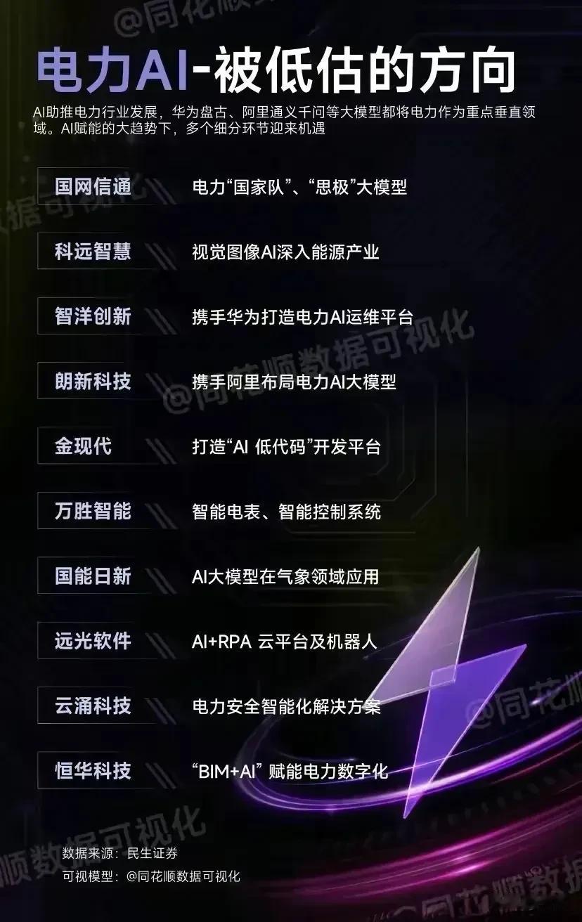 电力AI﹣被低估的方向

AI助推电力行业发展，华为盘古、阿里通义千问等大模型都