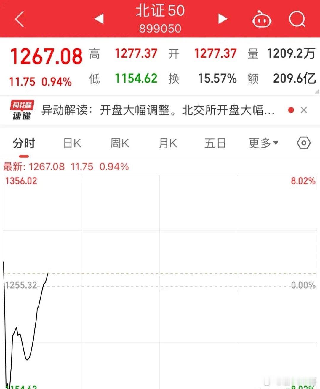强者恒强！北证从暴跌8%拉升至涨幅逾1%北证强势翻红，盘子小就是这么牛吗开盘暴跌