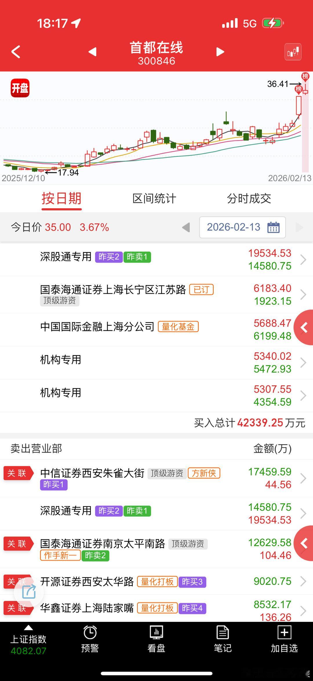 首都在线 sz300846[股票] 首板资金，直接兑现杂给量化接盘 