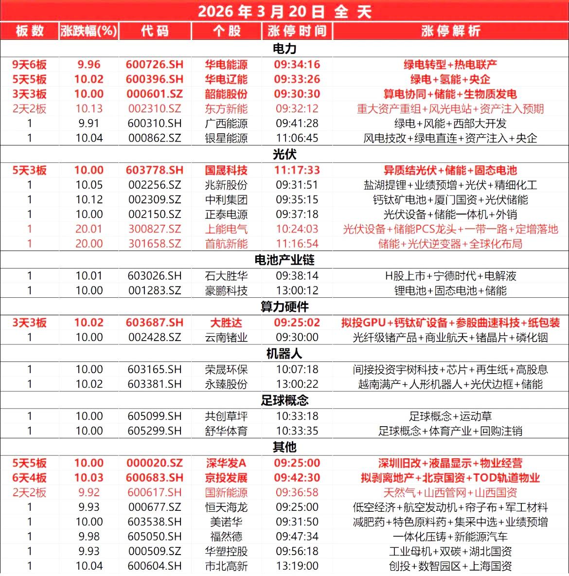 封板个股（3.19）