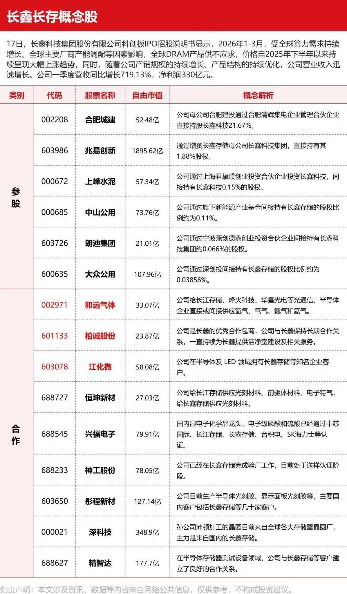 🔥 存储圈炸了！长鑫IPO前晒出王炸业绩，A股朋友圈直接沸腾了！

昨天长鑫科