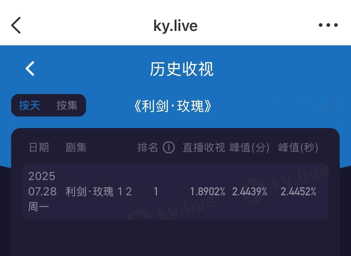 首日峰值破2.44，很厉害了，看接下来几天的趋势怎么样利剑玫瑰收视率 ​​​