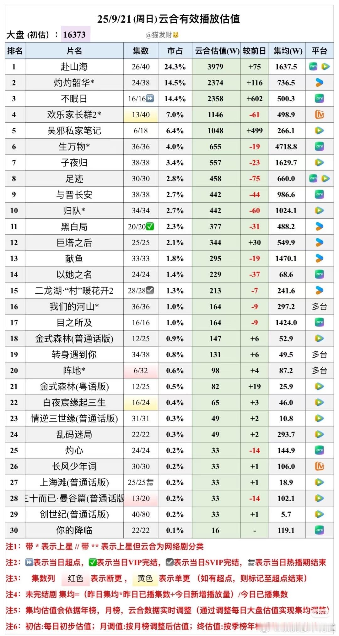 9月21日云合预估播放量这不争气的数据真是没眼看，整个下来就生万物一枝独秀苟住了
