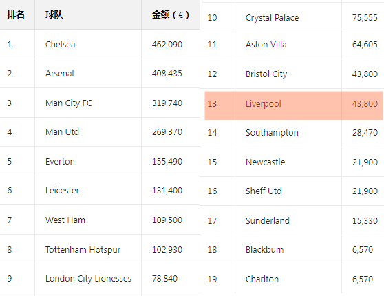 利物浦女足 欧足联发放夏天欧洲杯的补贴，差不多也是女超倒数第一（亚非拉国脚众多的