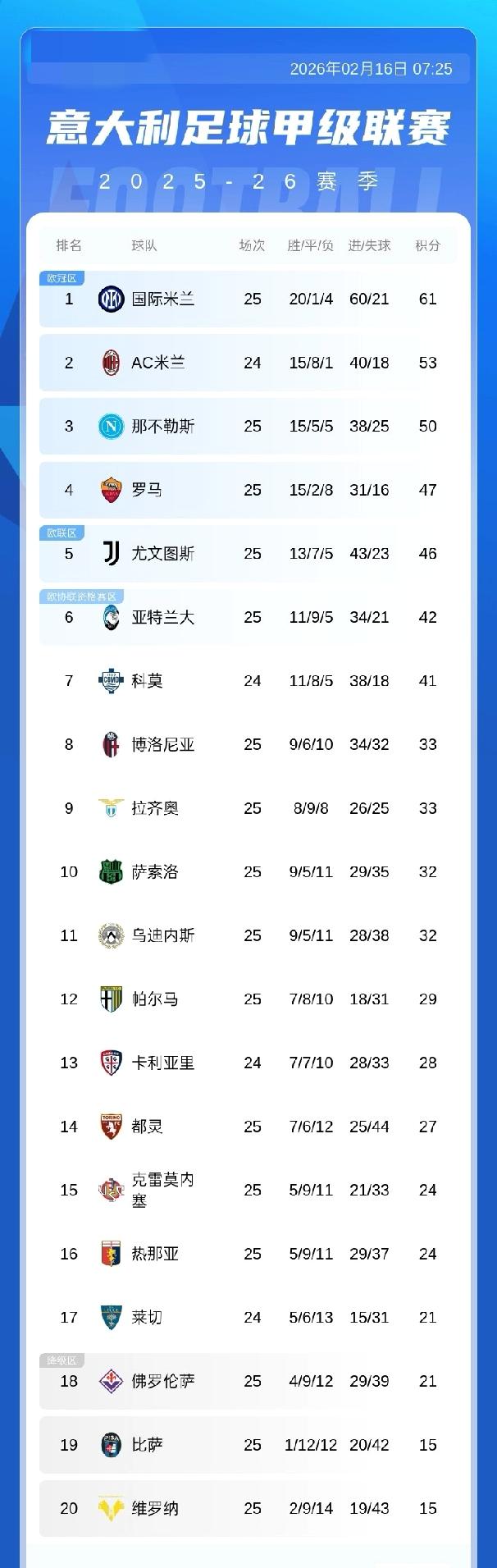 意甲积分榜：那不勒斯积50分第3已落后榜首11分，罗马积47分第4，国米积61分