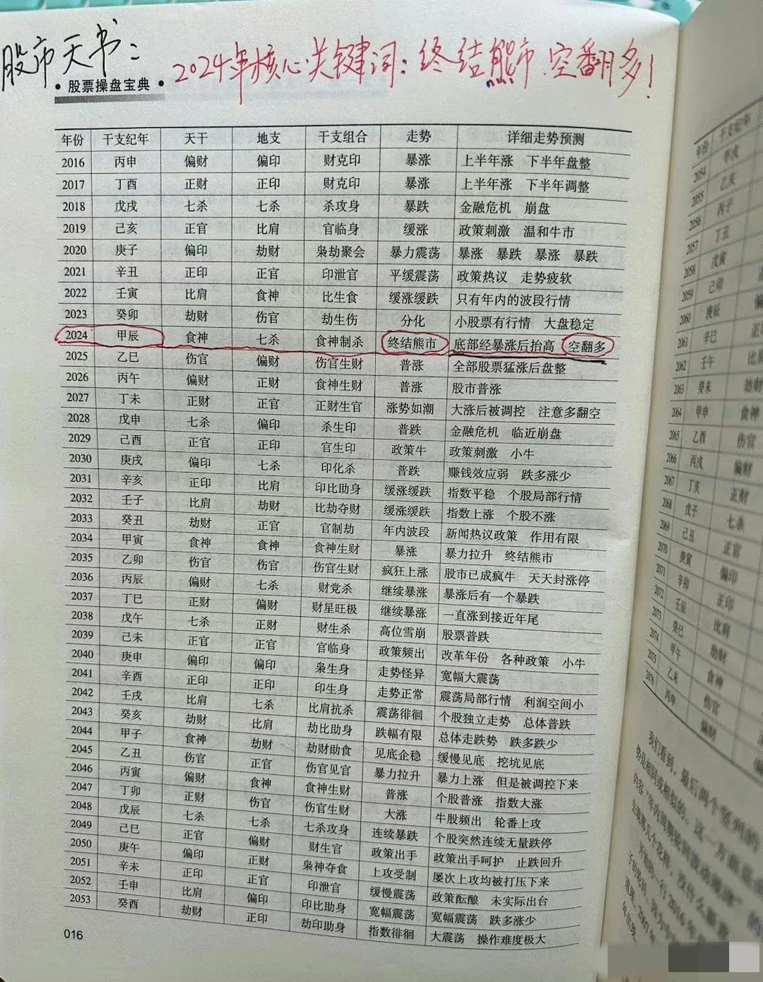 神奇的股市📈预测～2024终结熊市，空转多的时间点
#春日生活打卡季# 
​仅