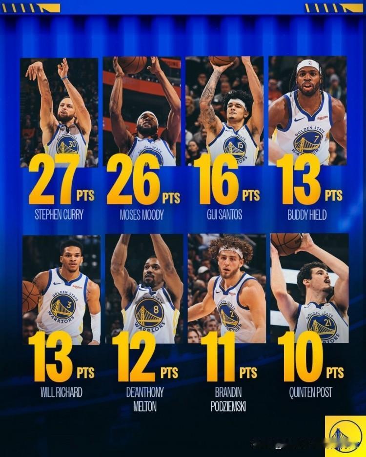 NBA常规赛继续进行，勇士客场140:124大胜爵士迎来两连胜，勇士全队八人得分