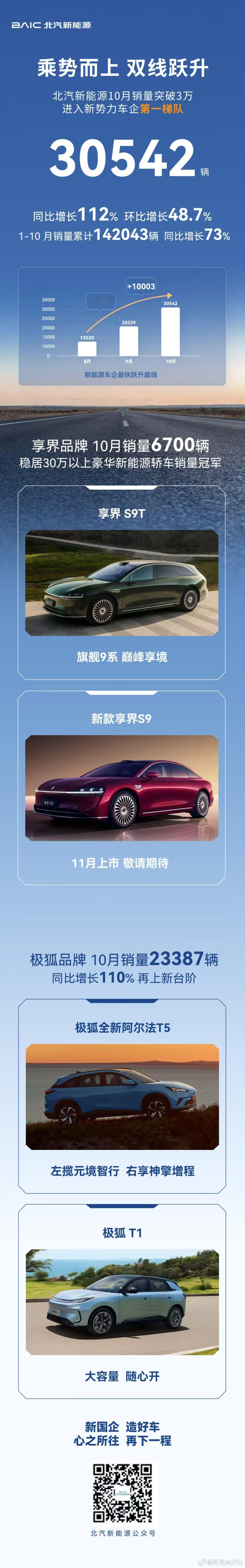 新华AUTO：北汽新能源10月销量突破30542辆，进入新势力车企第一梯队，享界