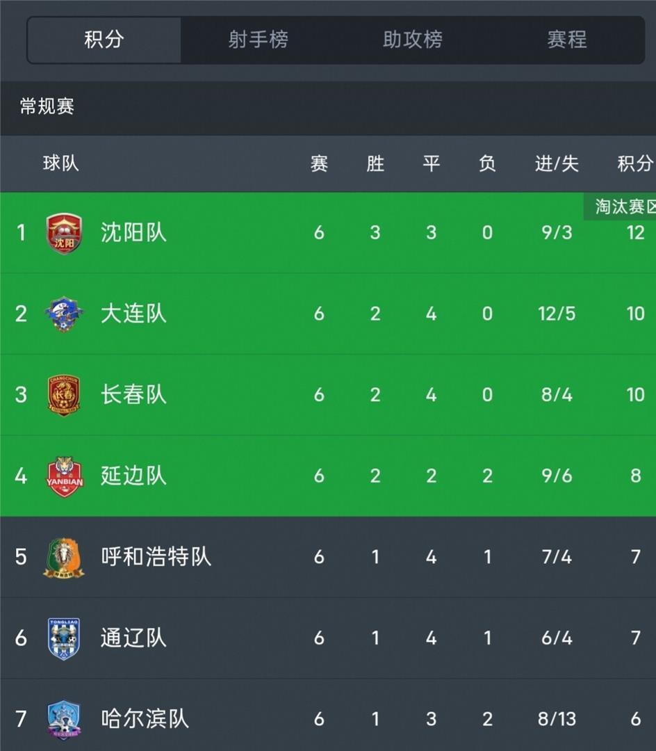 东北超第六轮终场哨响哈尔滨彻底凉透！呼和浩特大连末轮死磕，延边通辽谁能抢到最后