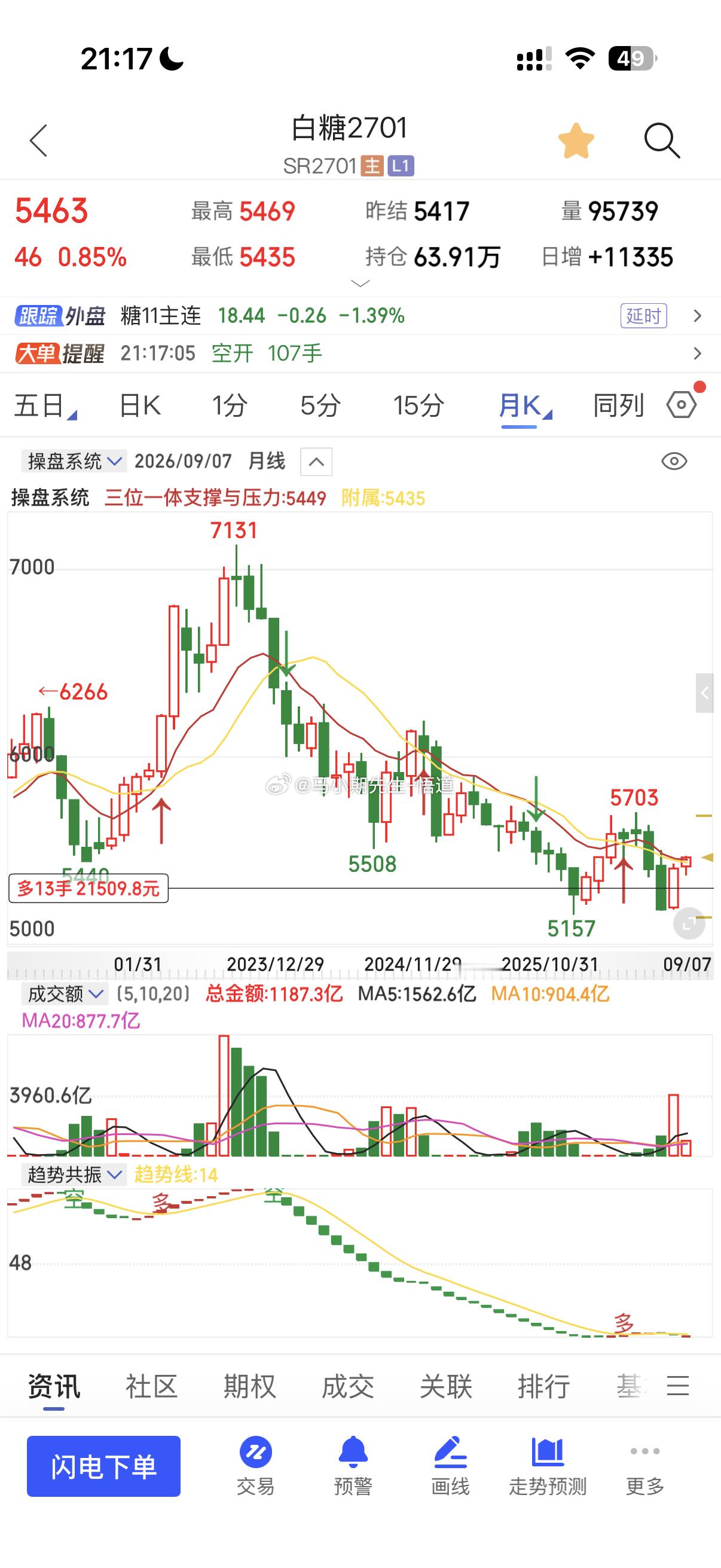 哇，白糖要朝着大周期走了嘛？突破5439就迎来大空间，现在5465目前也是阻力位