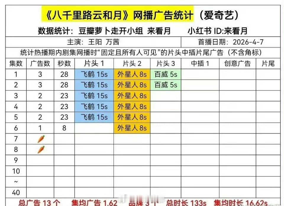 《八千里路云和月》也🥕了， 