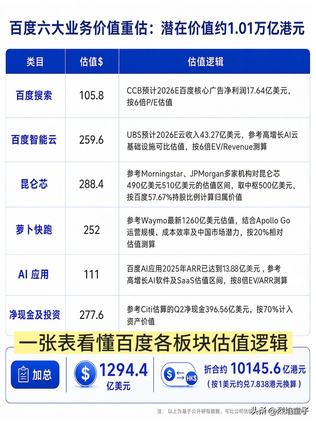 刚刚，百度官宣资本市场大动作！股价有近三倍上涨空间？

继8月26日股东特别大会