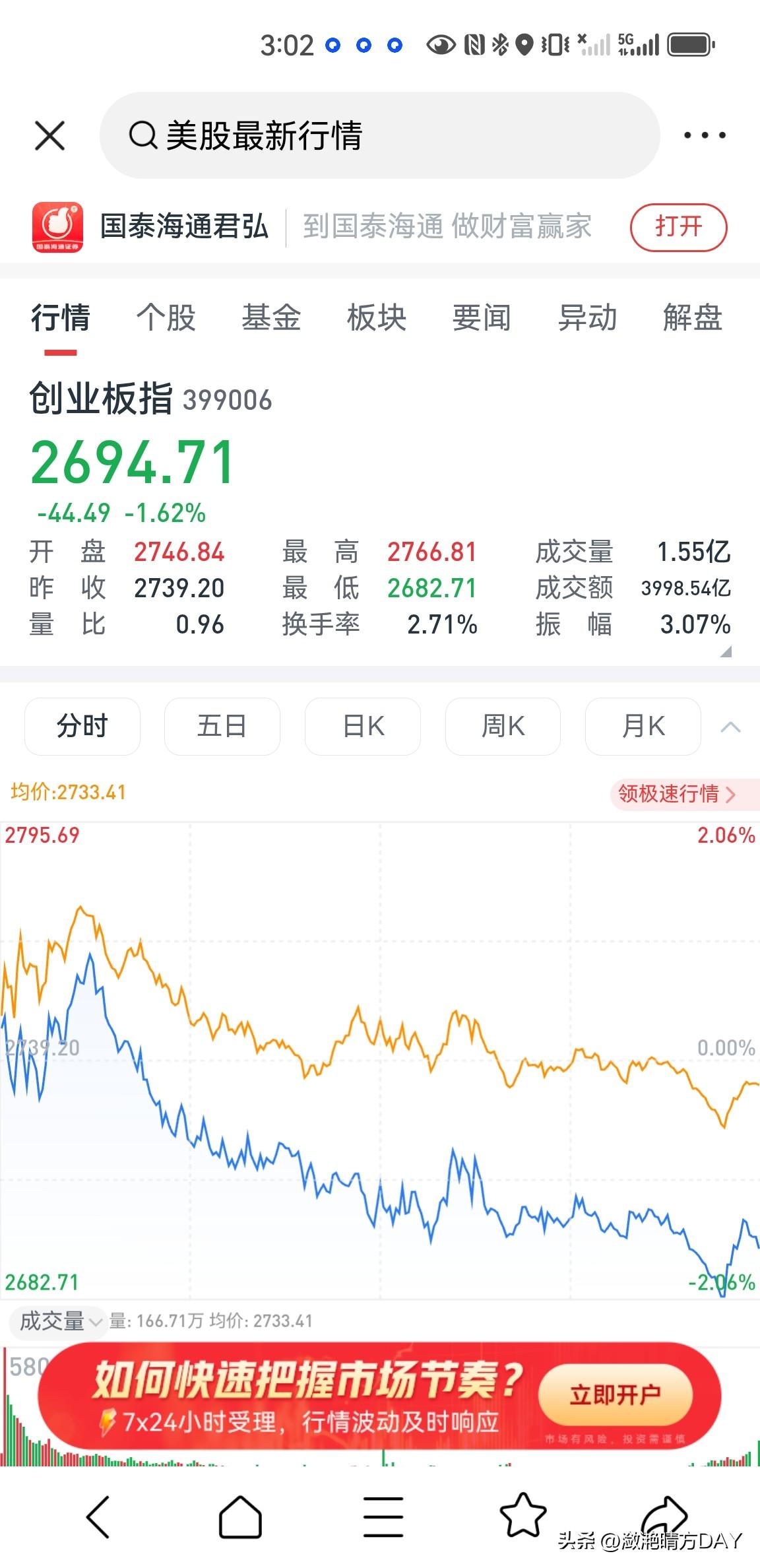 创业板指今天又下跌了1.62%，到了2694的新高度，真的是让人眼前豁然开朗，曾