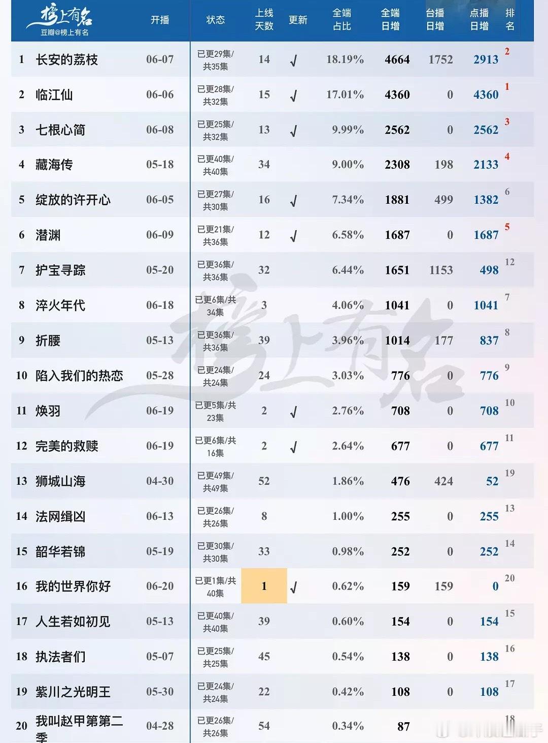 淬火还能等一下，焕羽是真难了张婧仪本质还是待爆，需要流量生带 ​​​