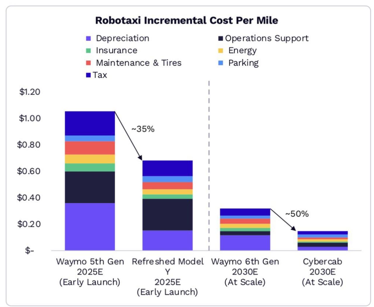 Cybercab每英里成本可能不到0.2美元
特斯拉曾表示，Cybercab无人
