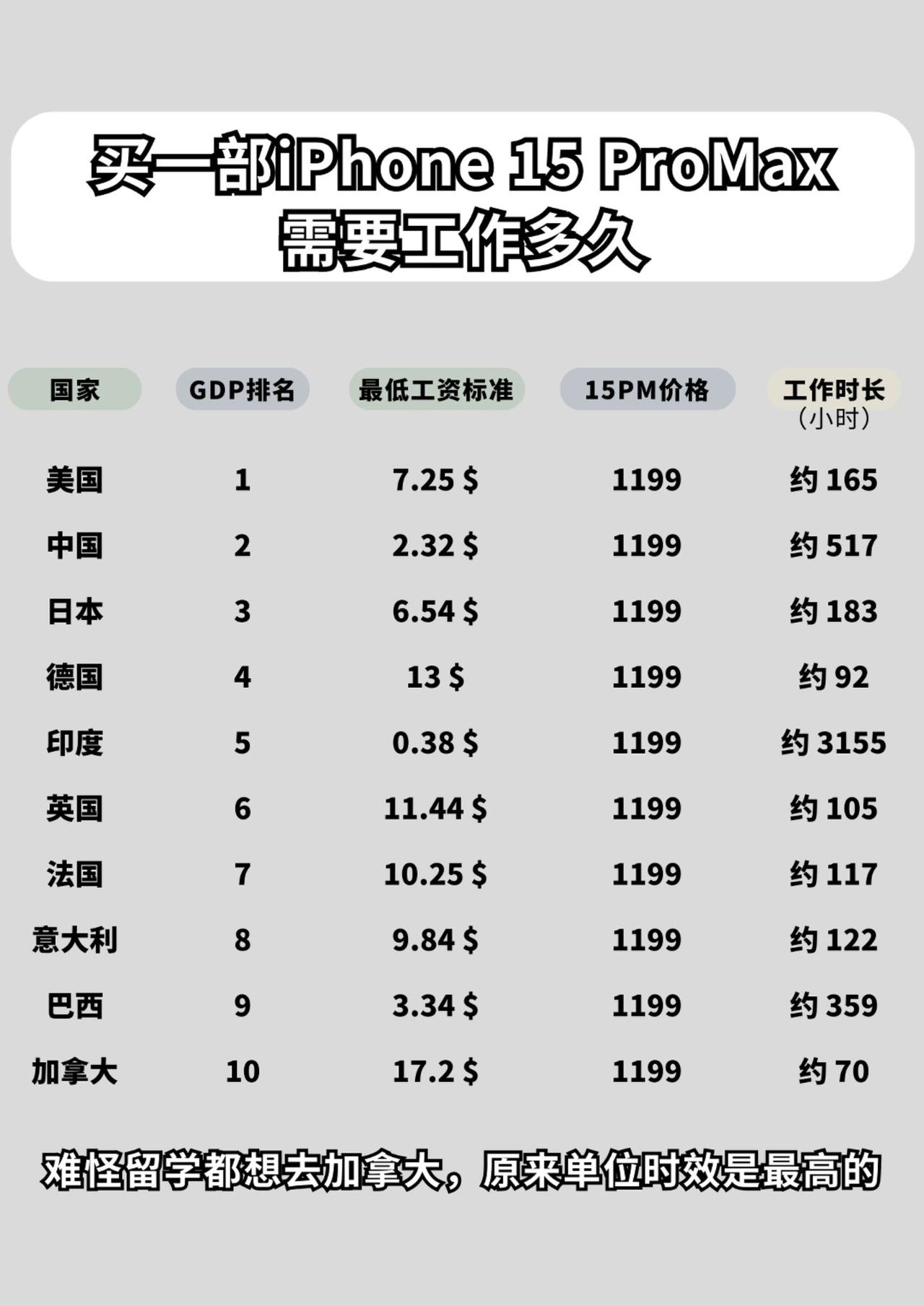 难怪都想去加拿大#手机 #iPhone #iphone15promax