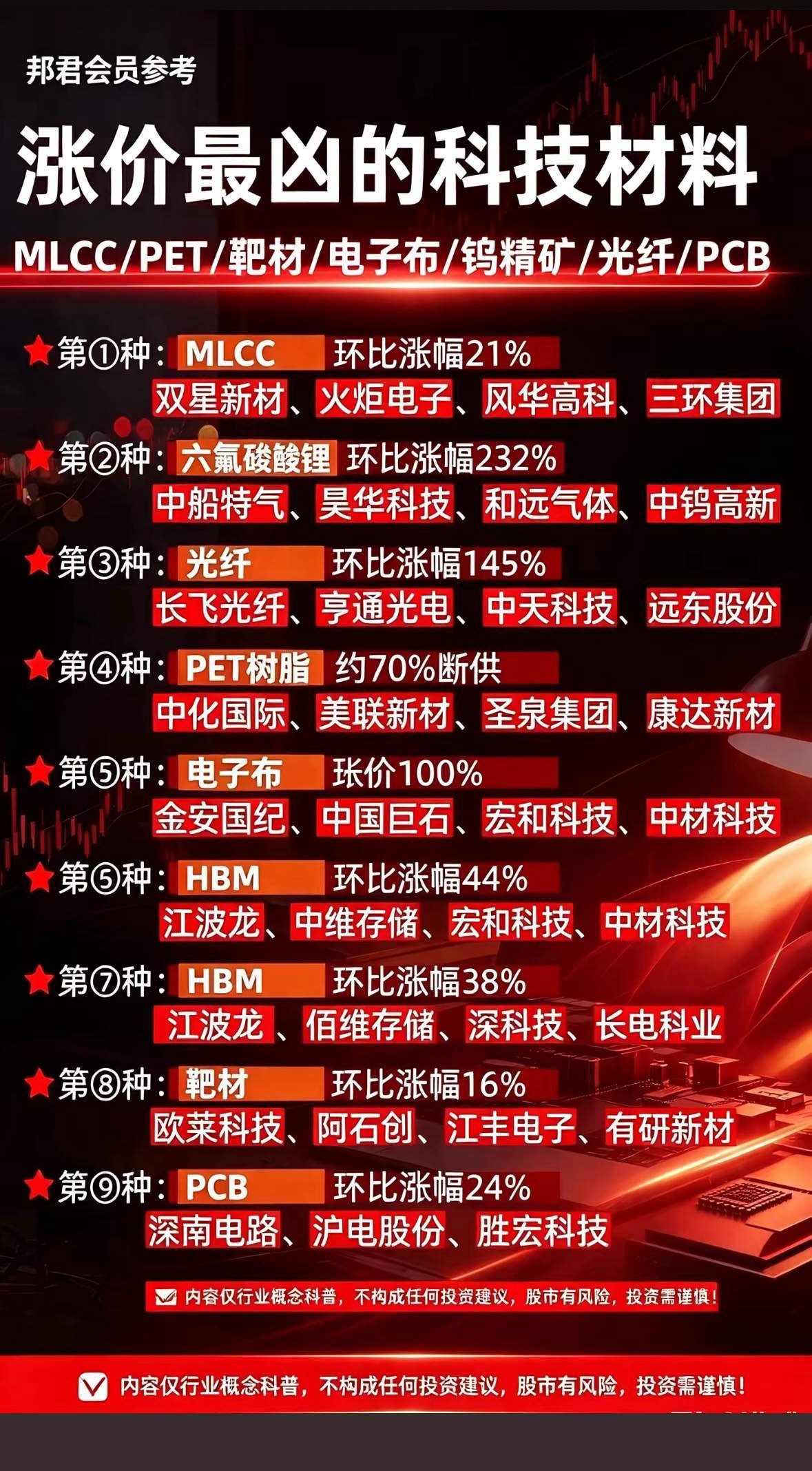 这里列出了的“涨价最凶的科技材料”及其相关概念股票，具体信息如下：最近翻2026