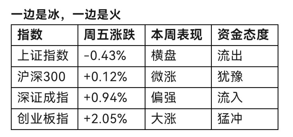 创业板两天暴涨近4%，上证却在跌！A股分裂背后，钱在往哪挤？周五收盘，A股给所有