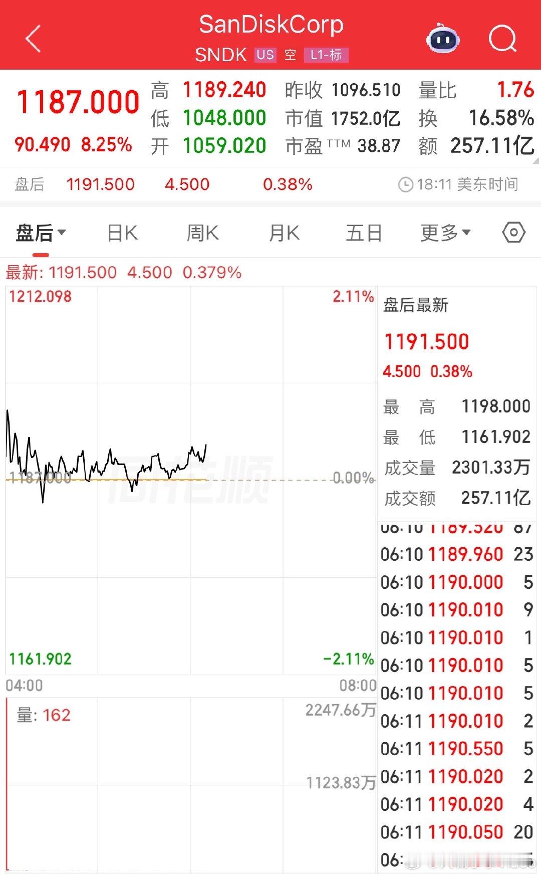 【美存储概念板块大涨4.86%美存储概念多股创新高】美东时间5月1日，美股三大指