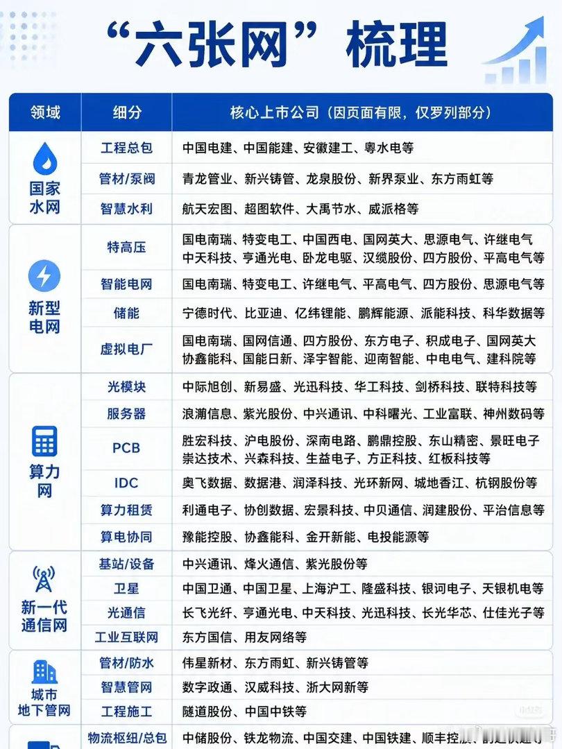 “六张网”核心领域及企业梳理1. 国家水网- 工程总包：中国电建、中国能建、安徽