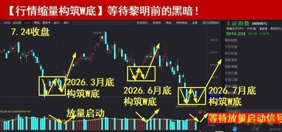 早安☕️周一放量1455亿，以2.08万亿成交量上涨44.05个基点；虽说昨天放