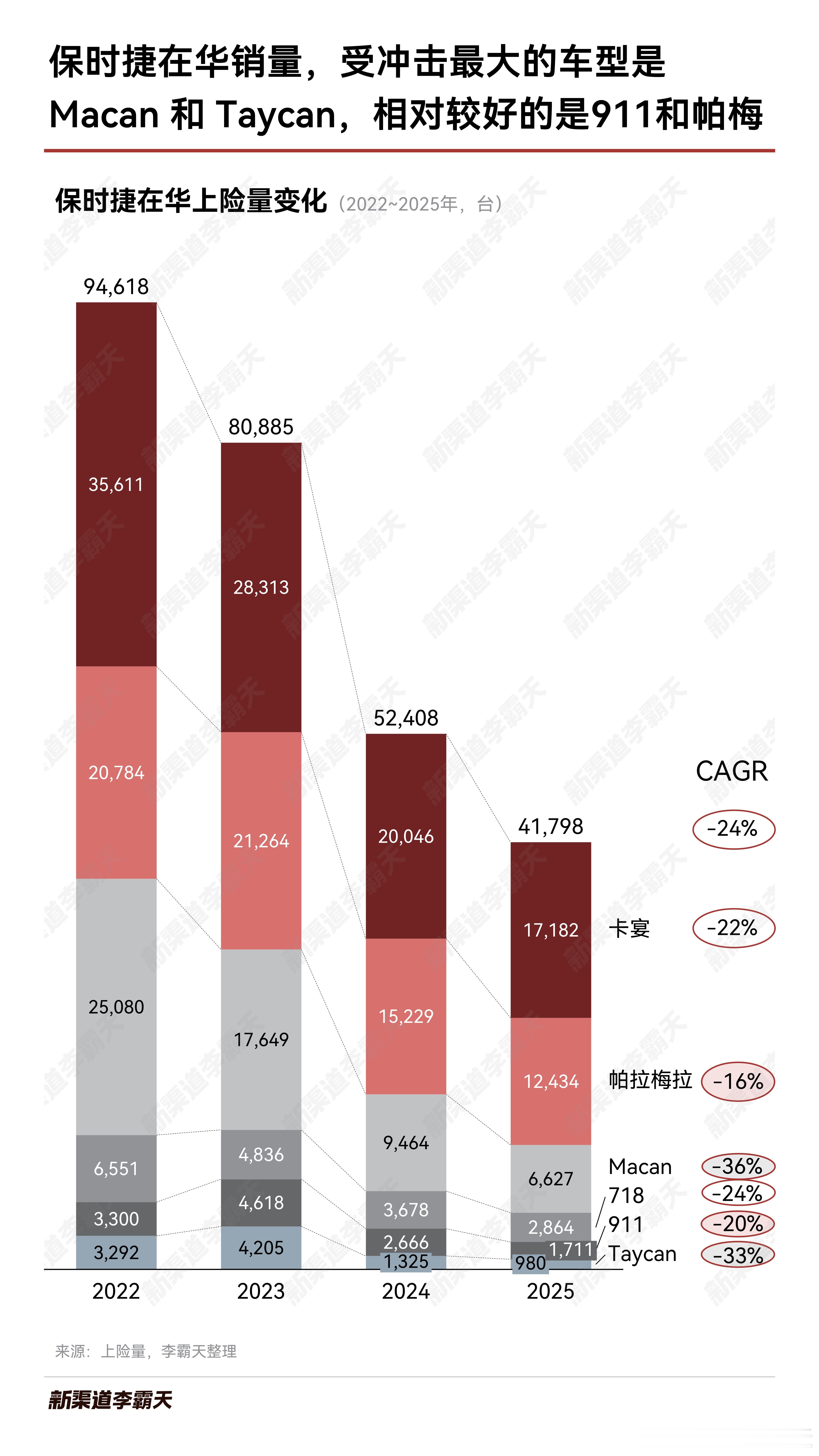 保时捷这几年的在华表现差，背后的原因主要是两个：➡️从宏观层面看，面临经济热度回