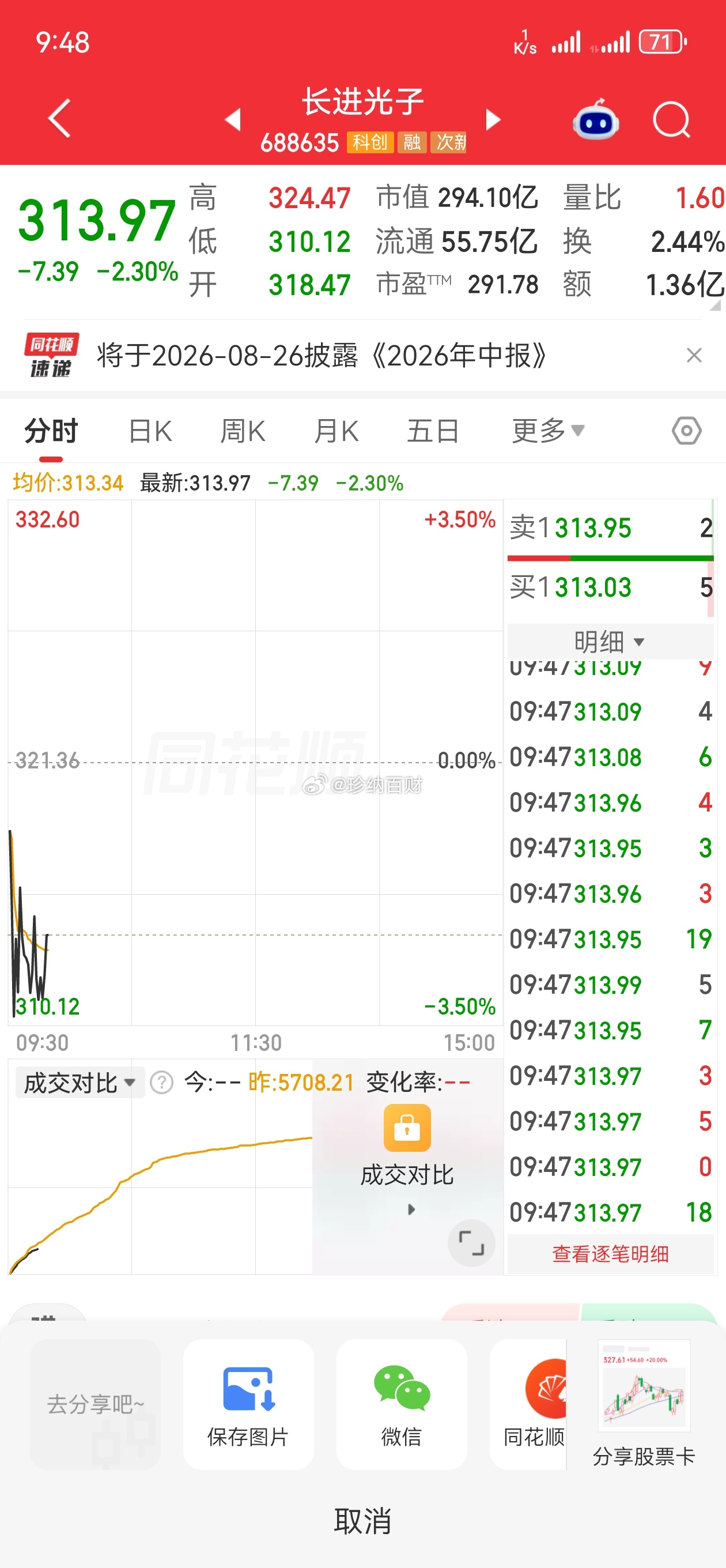 $长进光子(688635)$ 调整周期有一段，不等了，换新的抓其他机会 