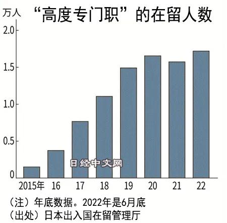 来自中国的高端人才已经成为日本人才引进的主力军，截至2022年6月底，日本高端外