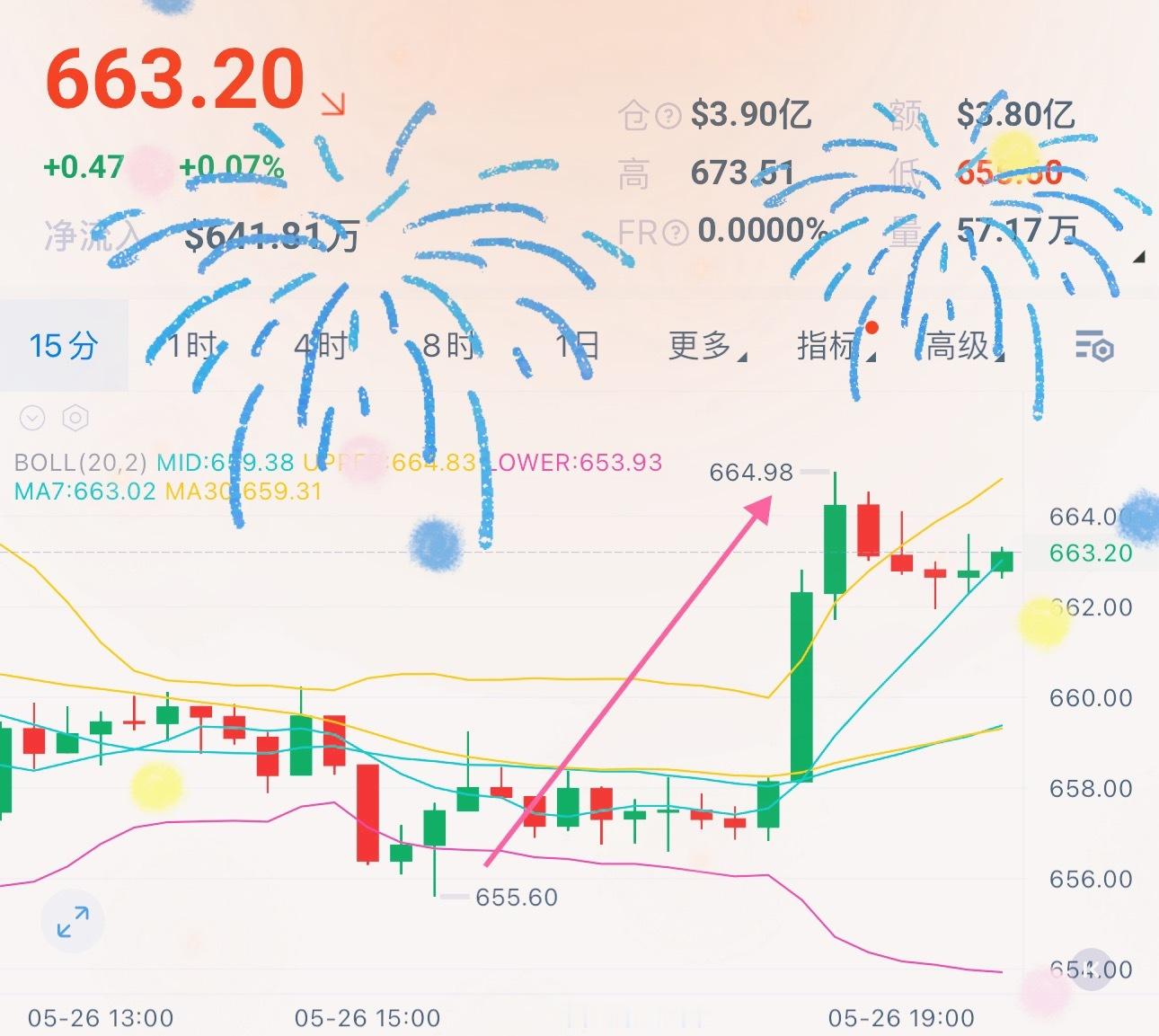 BNB 655支撑有效，反弹ing📈 