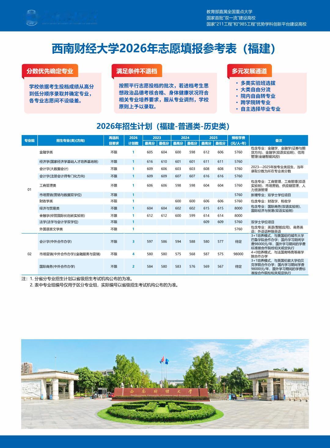 查到分数！福建省多少分可以上西南财大？