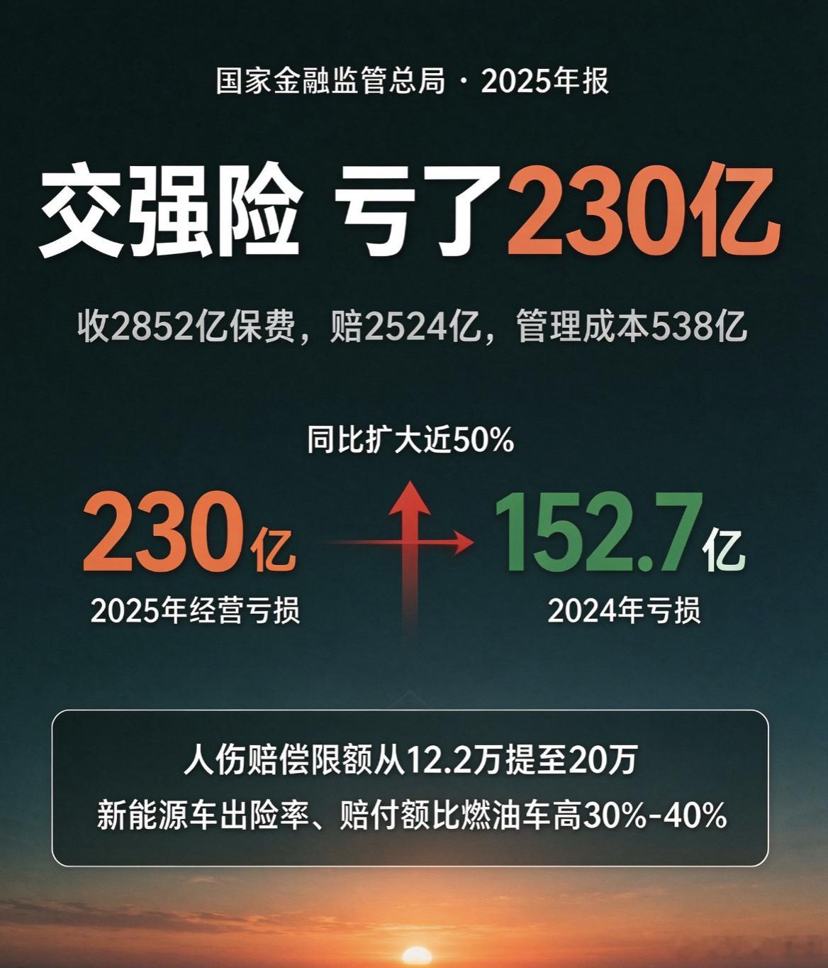 交强险经营亏损两百多亿 家家必买的交强险，去年居然亏了 230 亿。一年收保费 