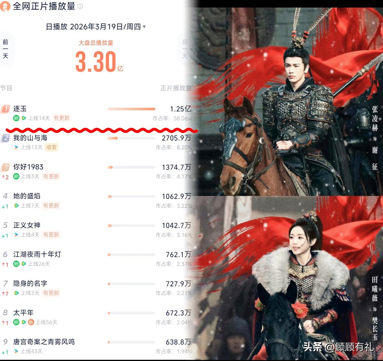 杜淳团队打造的古装剧《逐玉》到底有多壕？

总投资四亿，其中2.6亿用于服化道和