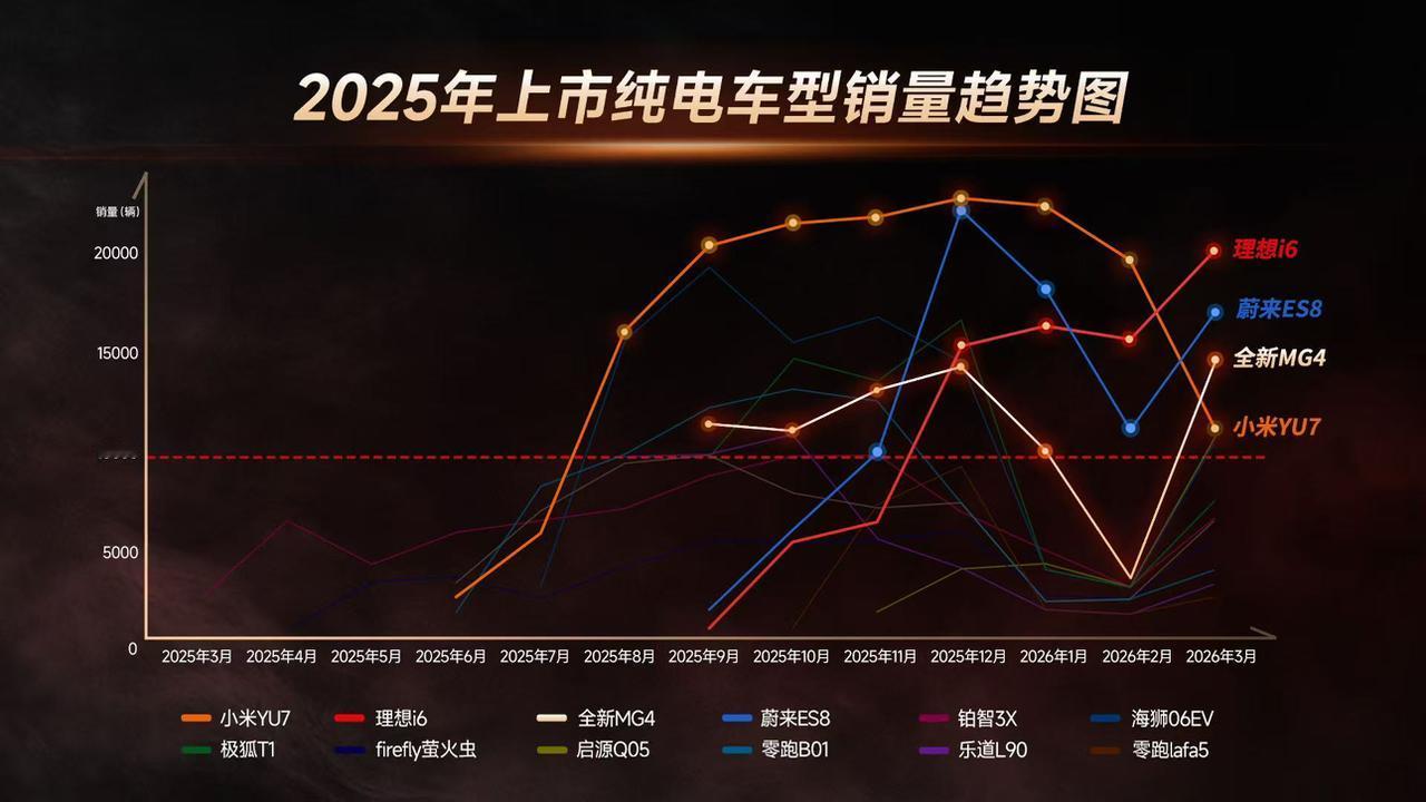 百款新车仅4台纯电爆款2025年上市超150款纯电车，多数“爆款”活不过三个月。
