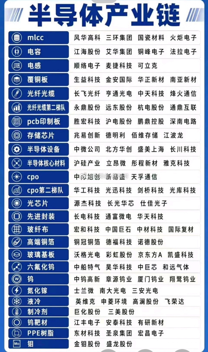 半导体产业链mlcc：$风华高科 sz000636$ 、三环集团、国瓷材料、火炬
