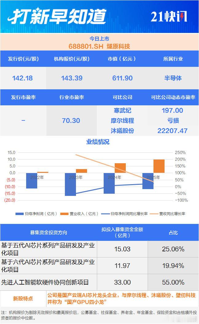 【燧原科技中一签的浮盈将超过28万元】国产GPU四小龙全部进入公开市场 9月11