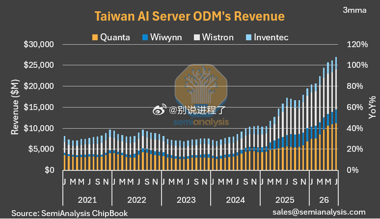 台湾AI服务器ODM厂商7月表现强劲同比增长64%年初至今增长74%环比下降6%