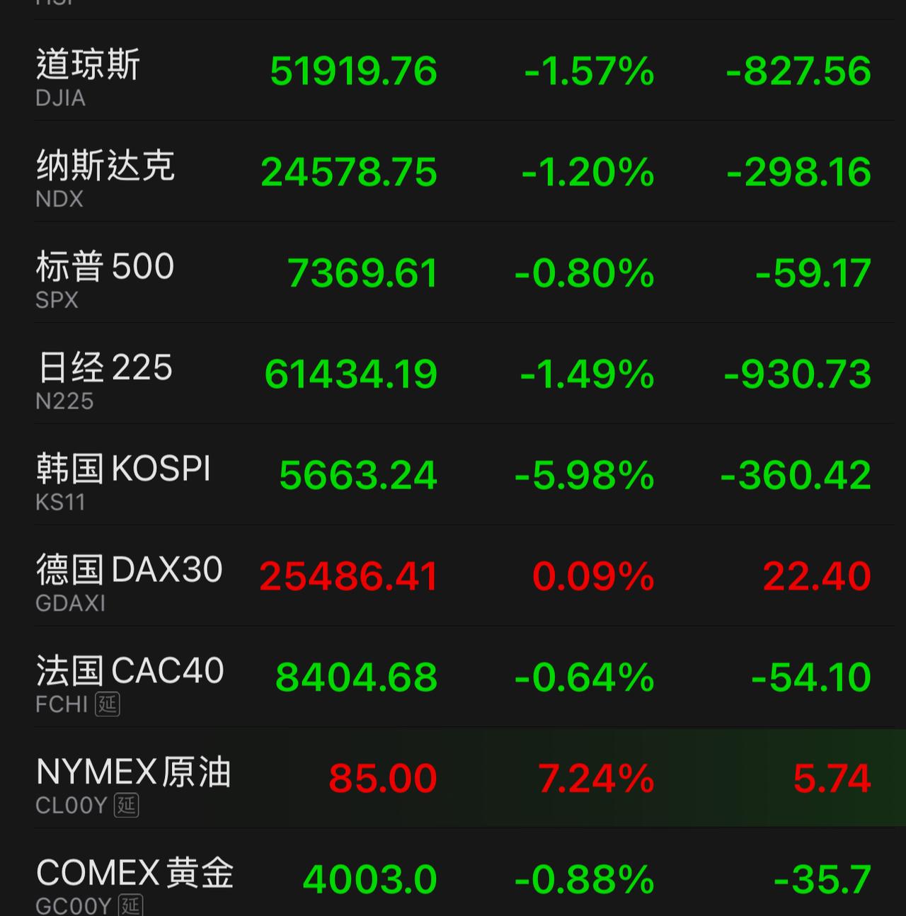 今天抄底科技股的股民又睡不好了。
1. 韩国政府正式宣布，不救市，暂时不干预市场