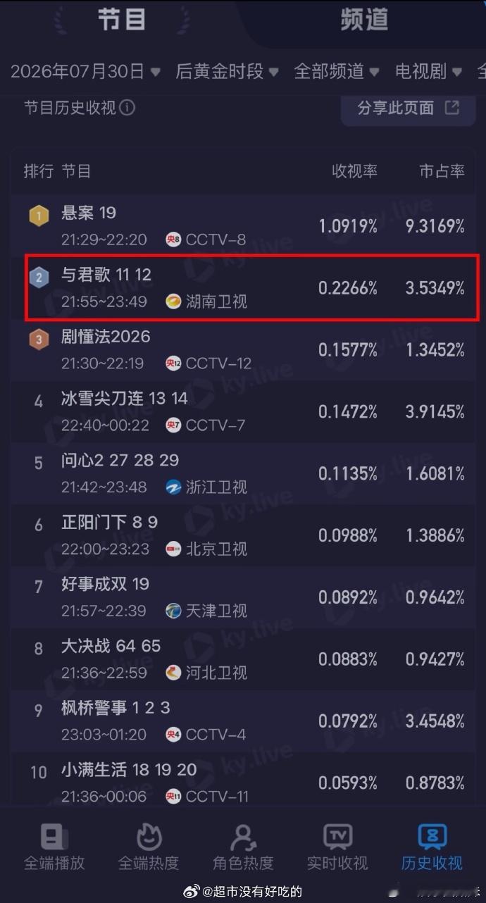 成毅《与君歌》第六日收视市占双登顶 