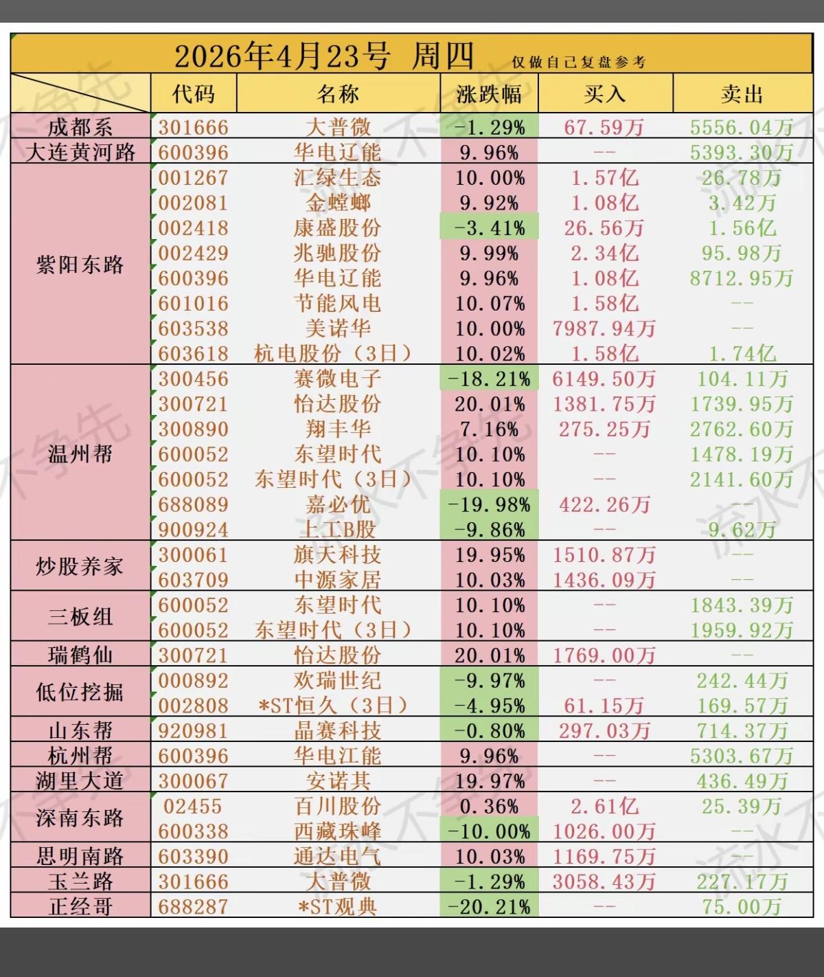 4.23周四  知名游资  抢筹  龙虎榜！

华电辽能、怡达股份、安诺其、金螳