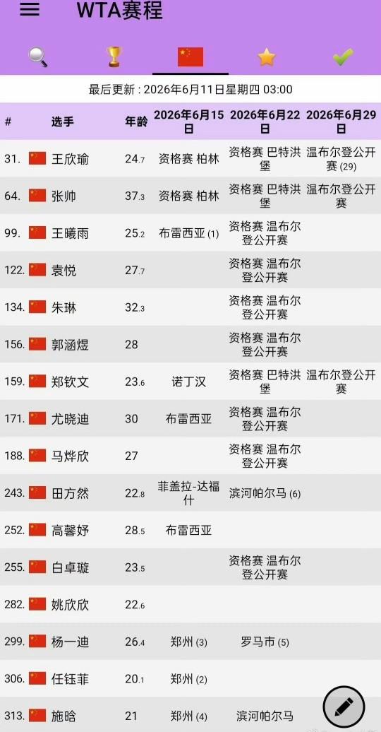 女王杯首轮出局后，温网开打前，郑钦文还有两站比赛，诺丁汉以及巴列洪堡资格赛。还是