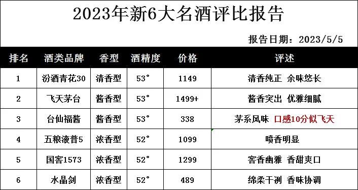 央视发布！2023年评酒会结果出炉！汾酒“霸气回归”，茅台完了


第一名：汾酒