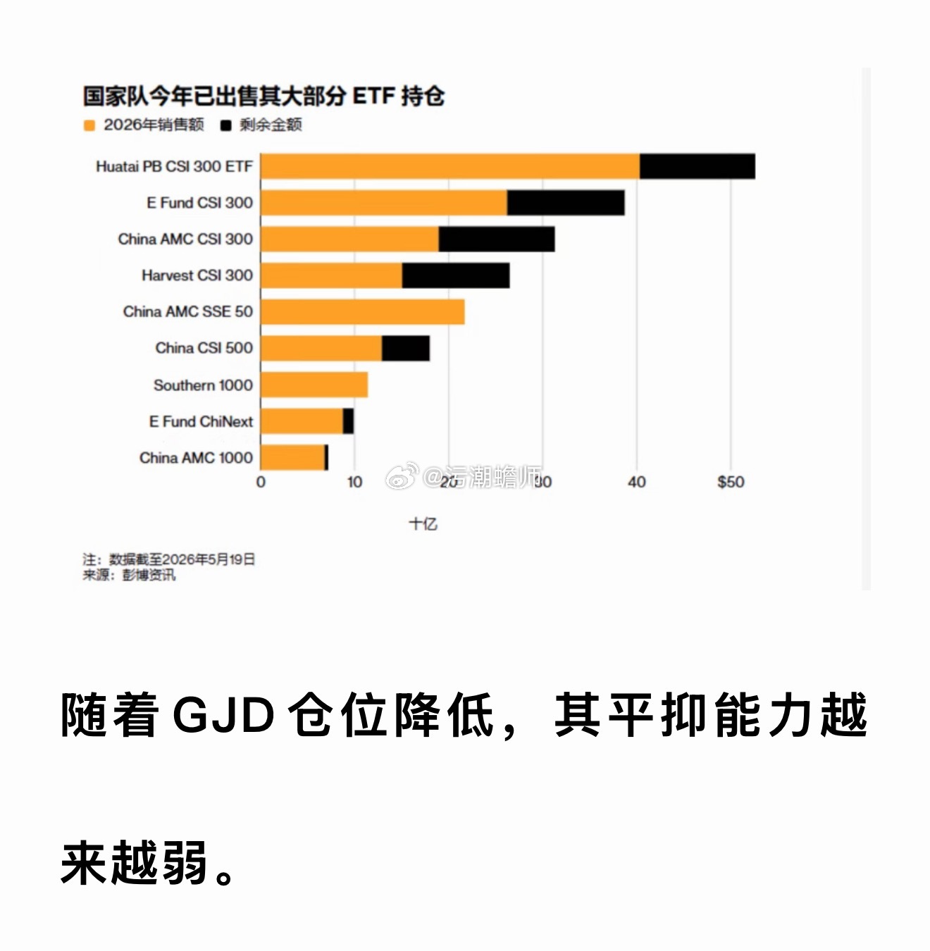 这是叶檀写的，说GJD随着仓位降低，平抑能力越来越弱。确定不是越来越强吗？仓位降