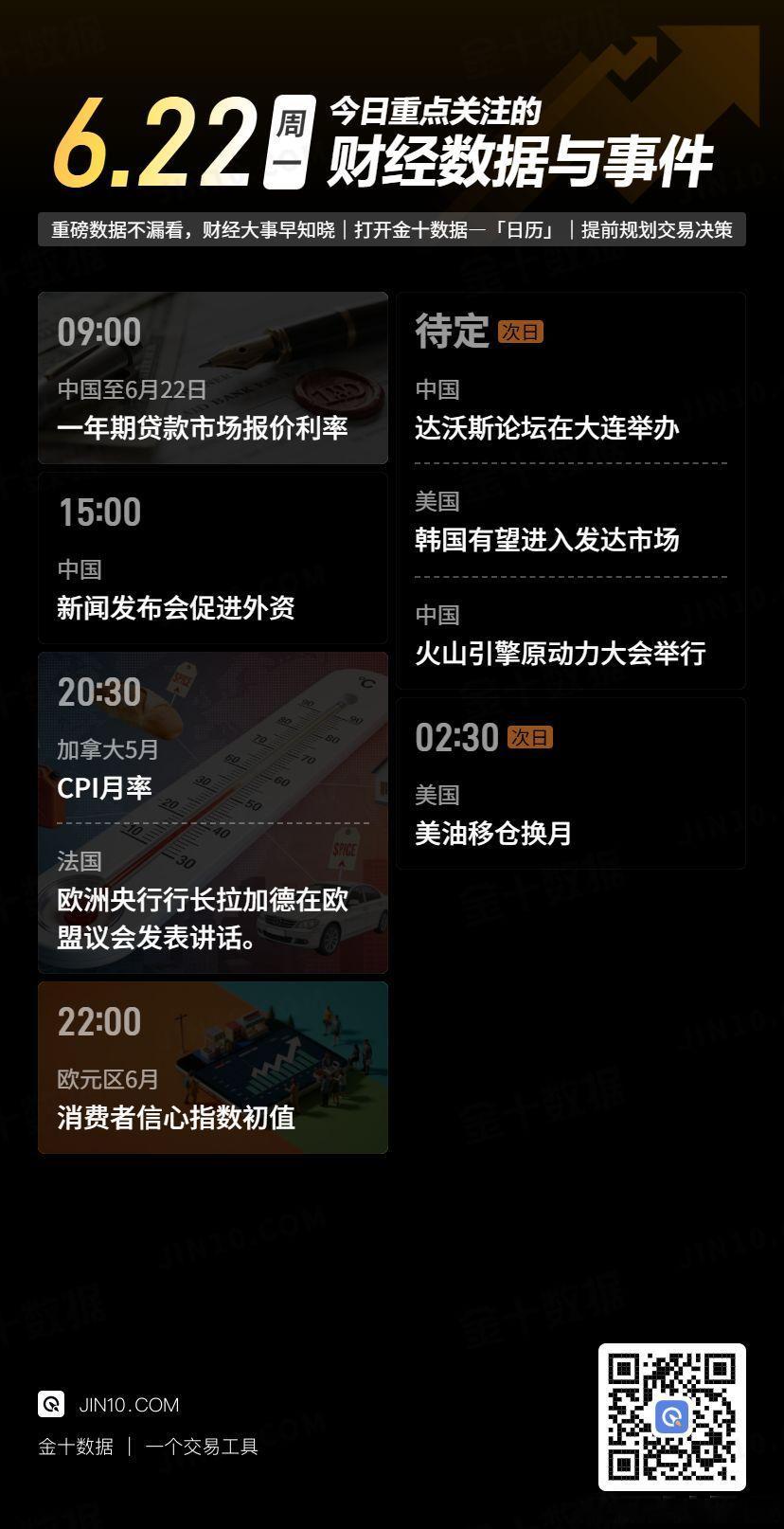今日财经数据与事件：☆09:00，中国至6月22日一年期贷款市场报价利率；☆ 1