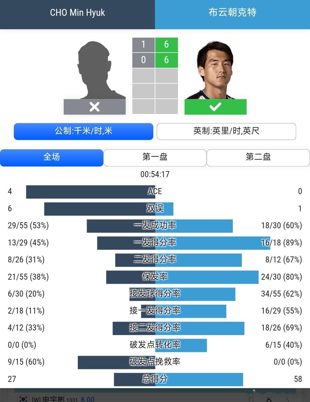CH125首尔站🇰🇷男单首轮布云朝克特🇨🇳6-1/6-0轻取本土外卡球员