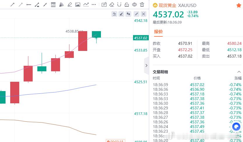 黄金现价参考：4537空，防守4543，目标百点 